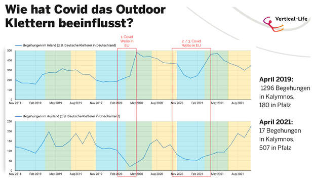 Corona und Outdoorklettern Statistik Vertical Life