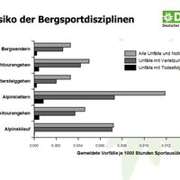 KL-DAV-Statistik-Unfall-Klettern-2014-140805-Bergunfallstatistik-Praesentation-8 (jpg)