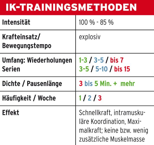 Wie viele Wochen IK-Training?