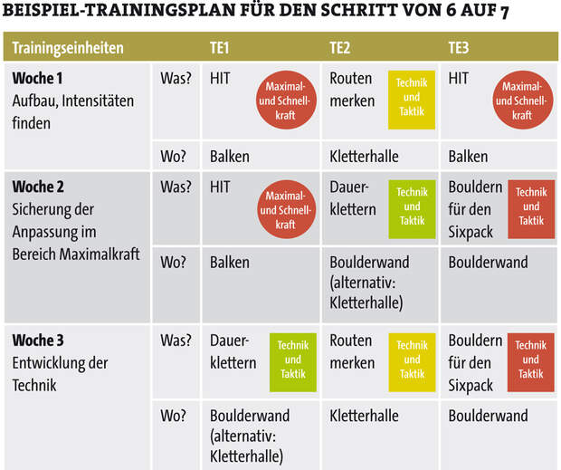 KL Trainingsplan fürs Klettern Beispiel UIAA 6-7