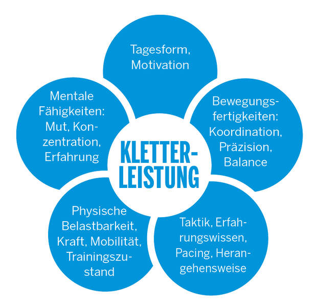 Kletterleistung Faktoren