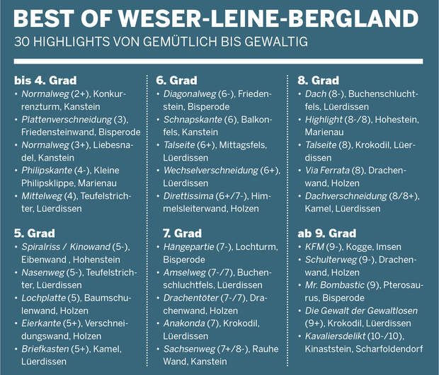 Klettern im Weser-Leine-Bergland: Die besten Routen