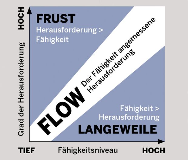 Modell des Flow nach Mihaly Csikszentmihalyi