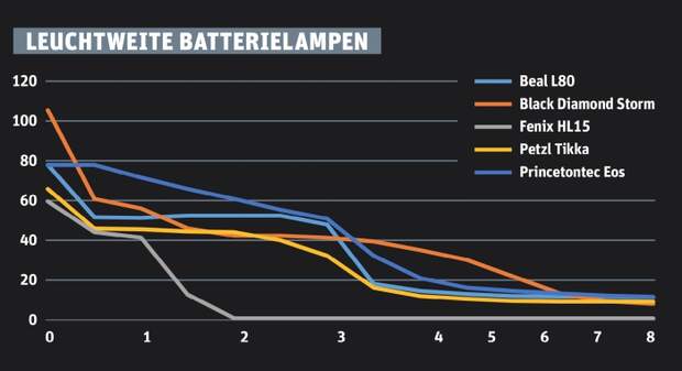OD 1217 Stirnlampen Test Grafik Leuchtweite Batterie