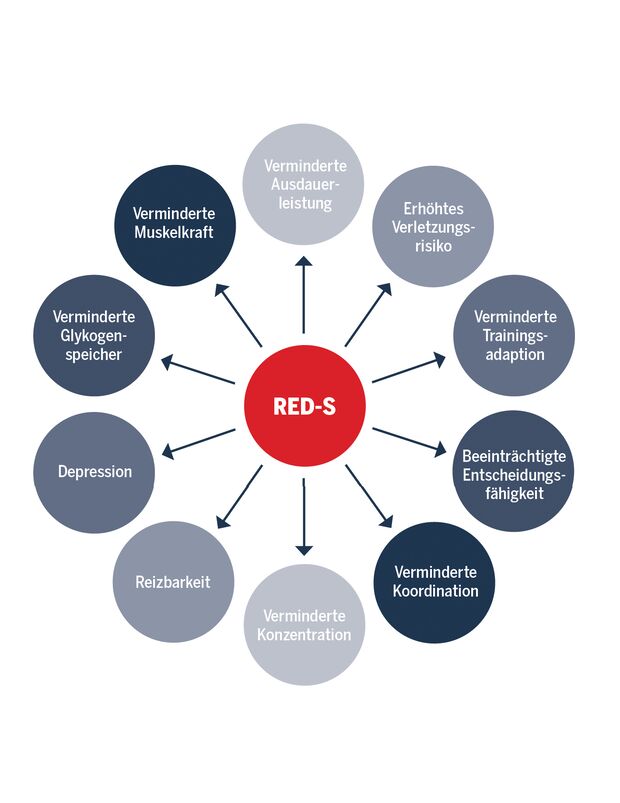 RED-S Symptome und Konsequenzen