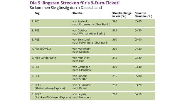 Vergleich.org: Tabelle mit Übersicht der längsten 9€-Ticket-Strecken