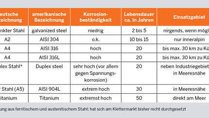 Materialkunde Bohrhaken Eigenschaften