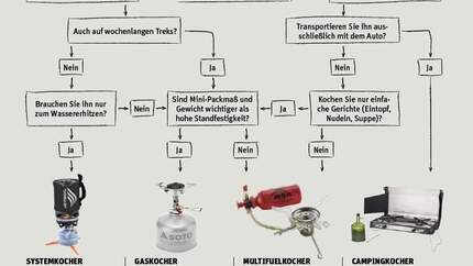 Outdoor-Kocher-Ratgeber