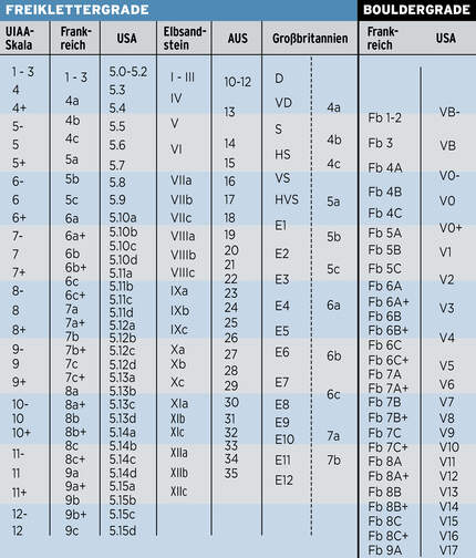 Schwierigkeitsgrade Klettern Bewertungen im Vergleich