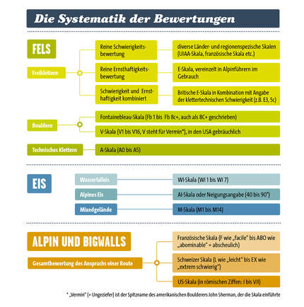 KL Schema Schwierigkeitsgrade Klettern Bouldern Eisklettern Mixedklettern