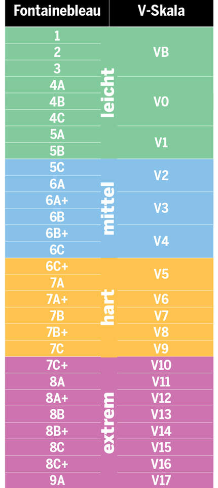 Schwierigkeitsgrade Bouldern Tabelle