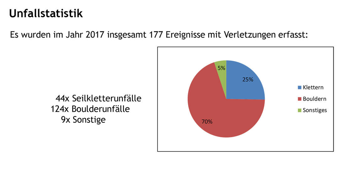 Unfallstatistik Kletterhallen 2017 | Outdoor-magazin.com