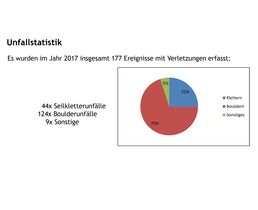 kl-klettern-bouldern-unfallstatistik_2017-3--1 (jpg)