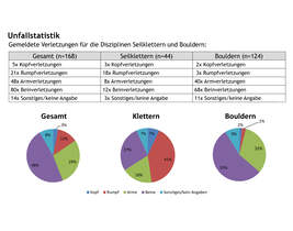 kl-klettern-bouldern-unfallstatistik_2017-4--2 (jpg)