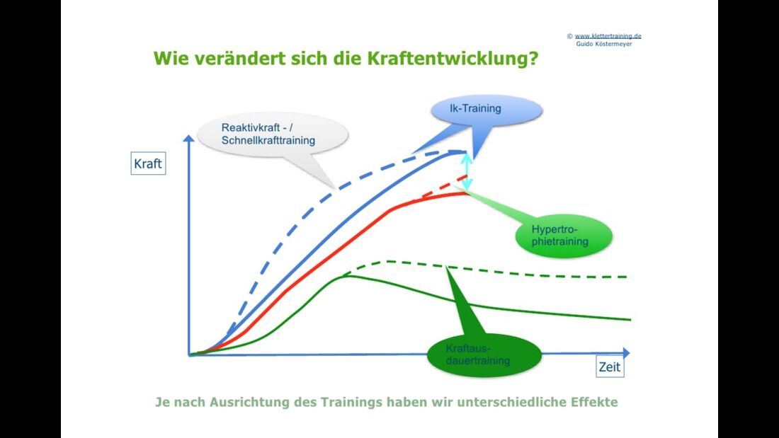kl-klettertraining-trainings-periodisierung-koestermeyer-kraftentwicklung-slide-5 (jpg)